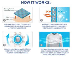 Scentry Revive how‑it‑works diagram trailwear odour control fabric technology